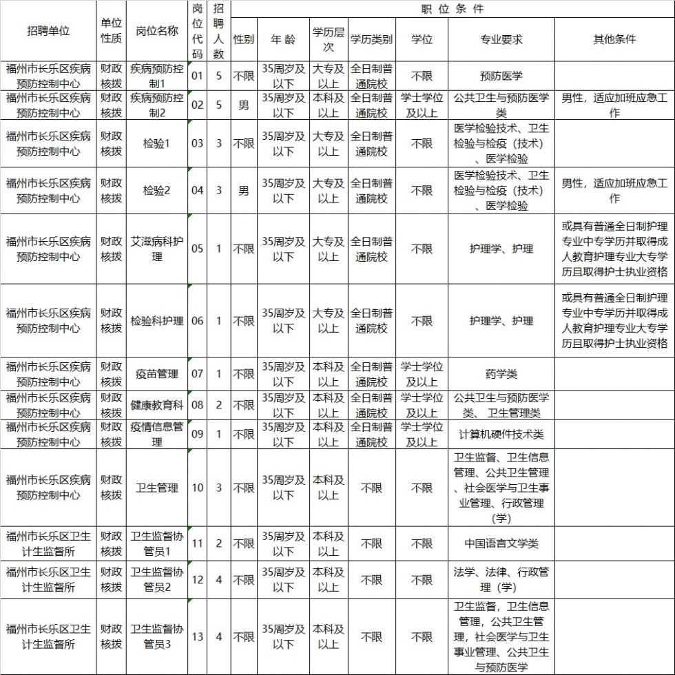 招35人!直接面试!就在福州长乐